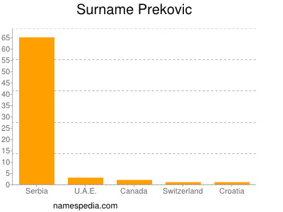 Surname Prekovic