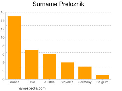 Surname Preloznik