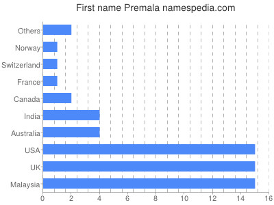 Given name Premala