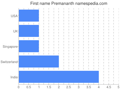 Given name Premananth