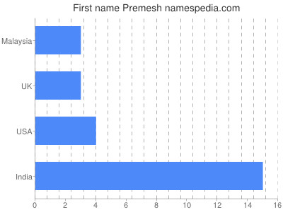 Given name Premesh