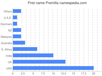 Given name Premilla