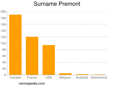 Surname Premont