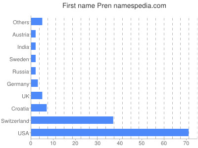 Given name Pren