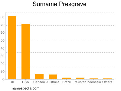 Surname Presgrave