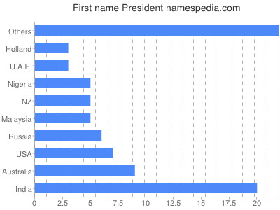 Given name President
