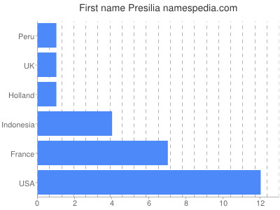 Given name Presilia