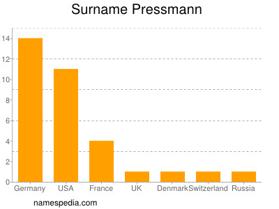 Surname Pressmann