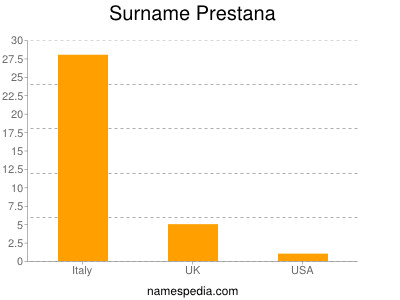 Surname Prestana