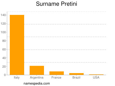 Surname Pretini