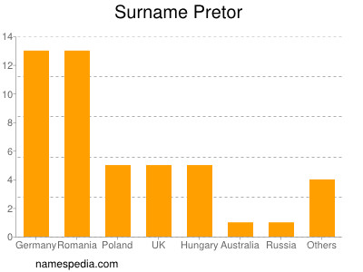 Surname Pretor