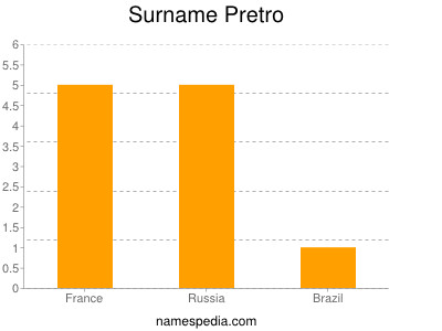 Surname Pretro