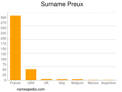 Surname Preux