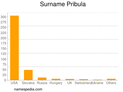 Surname Pribula