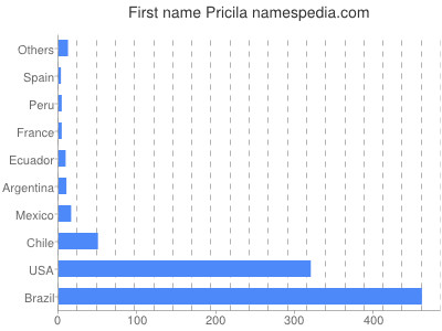 Given name Pricila