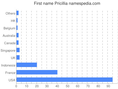 Given name Pricillia