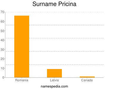 Surname Pricina