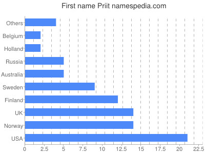 Given name Priit