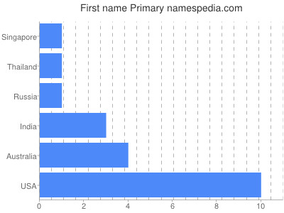 Given name Primary