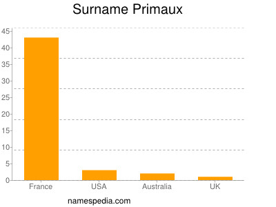 Surname Primaux