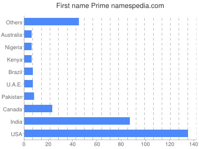 Given name Prime