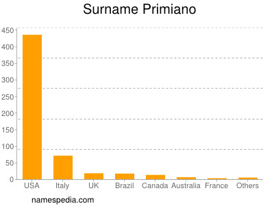 Surname Primiano