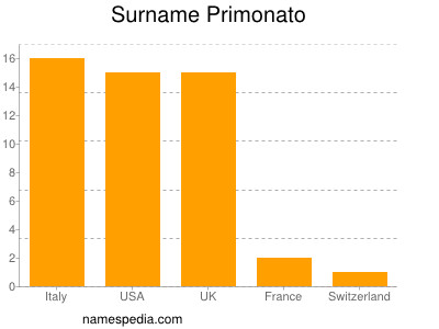 Surname Primonato