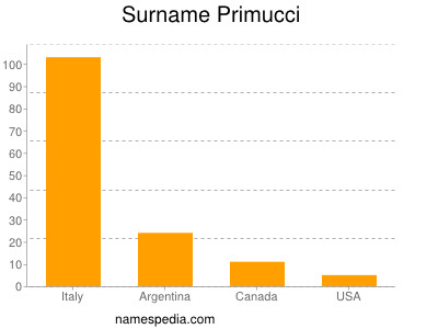 Surname Primucci