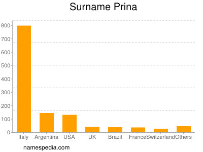 Surname Prina