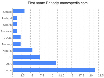 Given name Princely