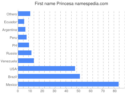 Given name Princesa