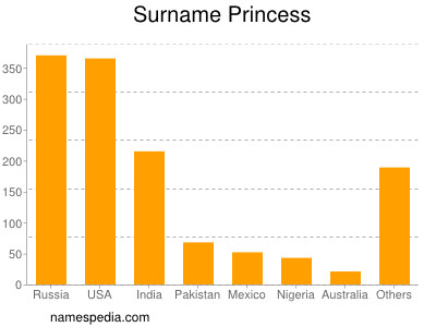 Surname Princess