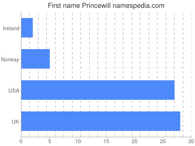 Given name Princewill