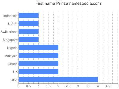 Given name Prinze