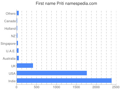Given name Priti
