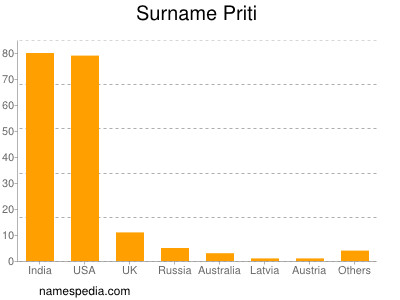 Surname Priti