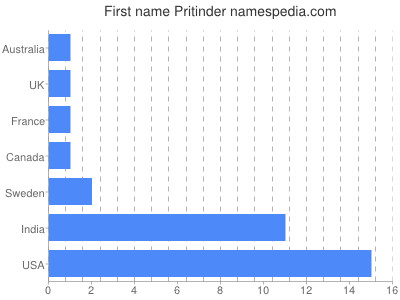 Given name Pritinder