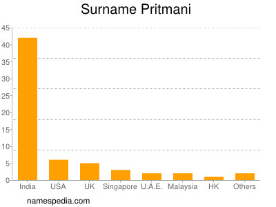 Surname Pritmani