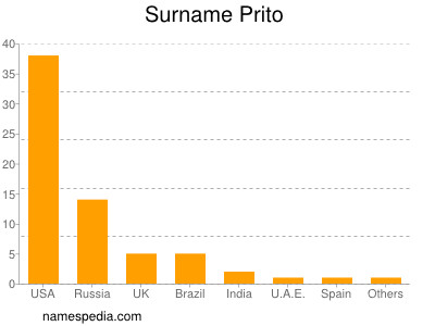 Surname Prito