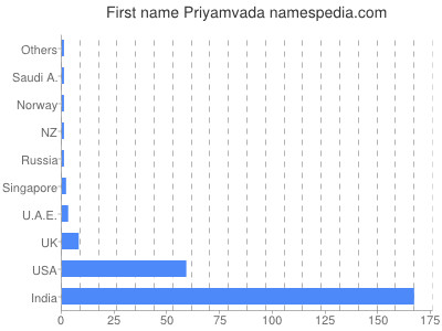 Given name Priyamvada
