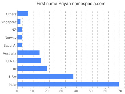 Given name Priyan