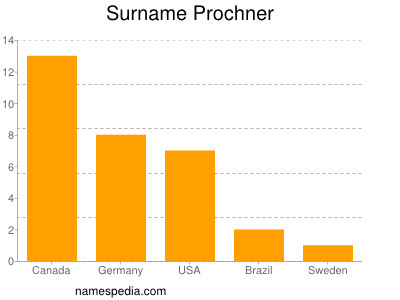 Surname Prochner