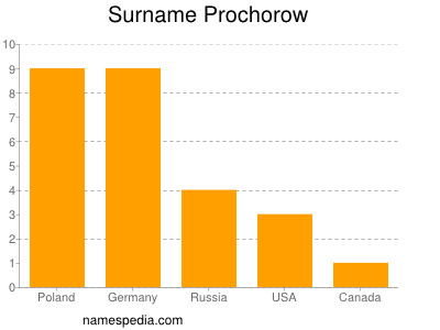 Surname Prochorow