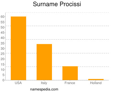 Surname Procissi