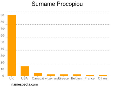 Surname Procopiou