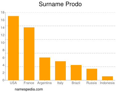 Surname Prodo