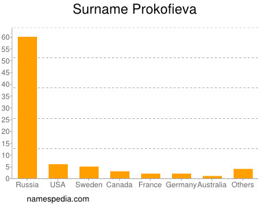 Surname Prokofieva