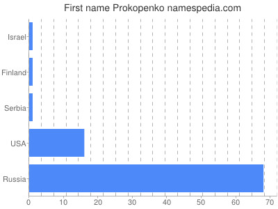 Given name Prokopenko