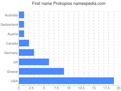 Given name Prokopios