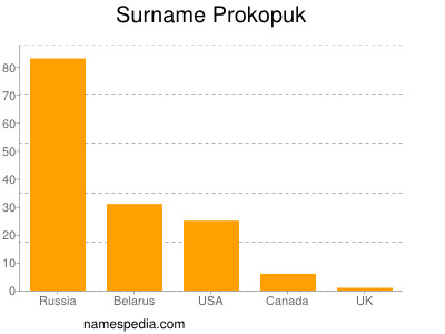 Surname Prokopuk